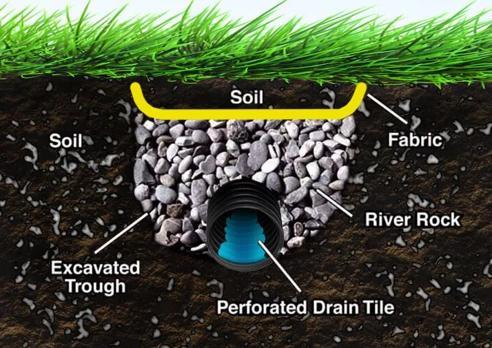 french drain
